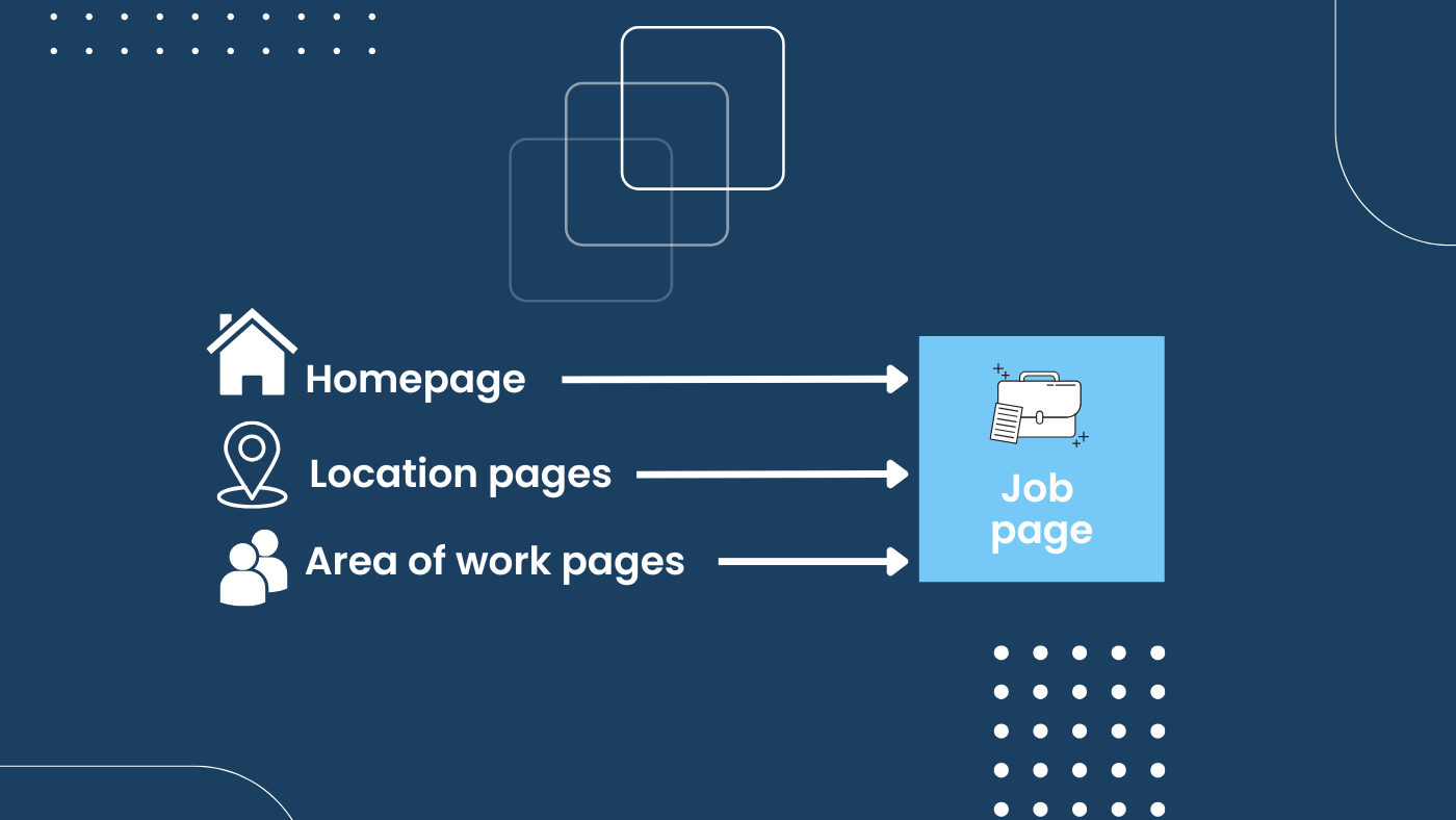 Job page layout with text and location information, focusing on internal linking for GFJ job detail pages